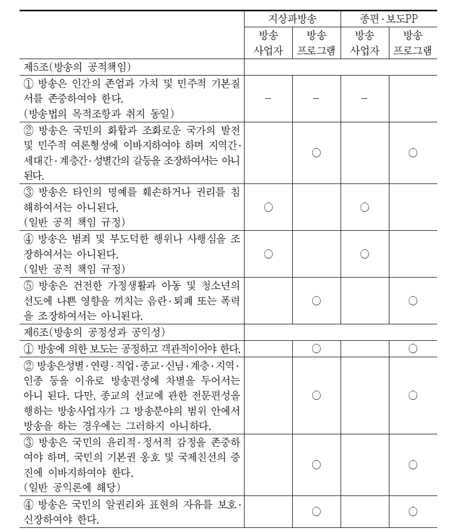 ‘방송의 공적책임․공정성․공익성’규정의 적용 범주