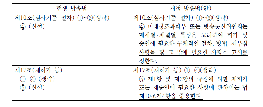 방송법 개정(안): 고시위임근거 규정