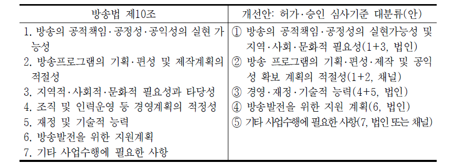 허가․승인 심사기준 분류