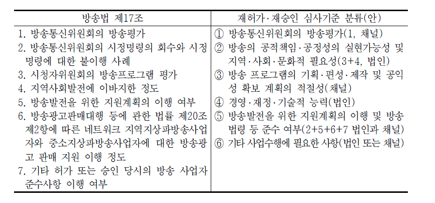 재허가․재승인 심사기준 분류