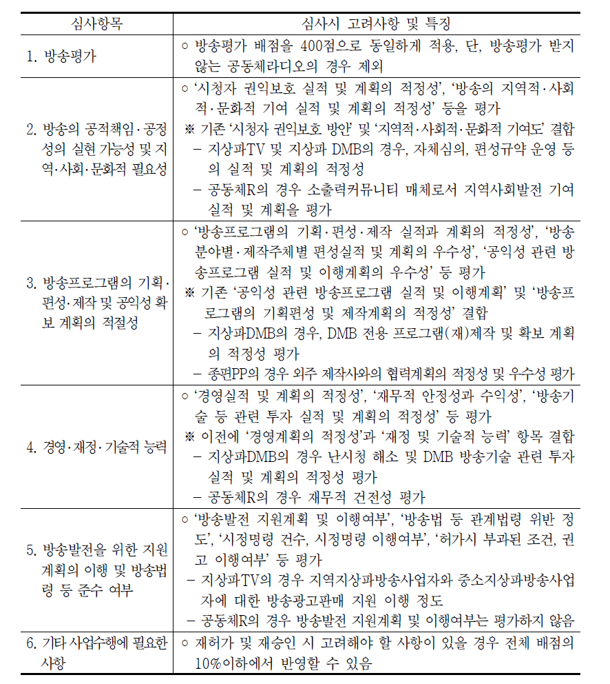 매체별․채널별 재허가․재승인 심사항목별 특징