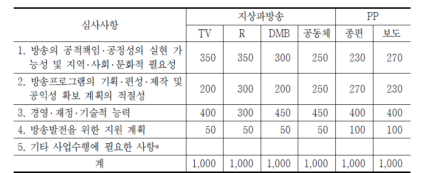 매체별․채널별 허가․승인 심사기준 및 배점 案