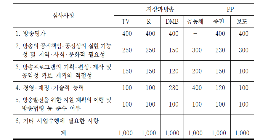 매체별․채널별 재허가․재승인 심사기준 및 배점 案