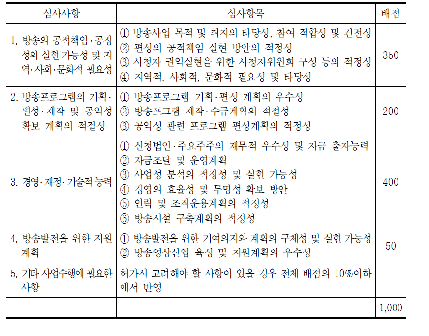 지상파텔레비전방송 심사사항 및 배점