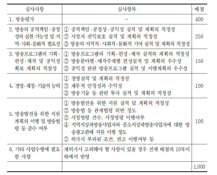 지상파텔레비전방송 심사사항 및 배점