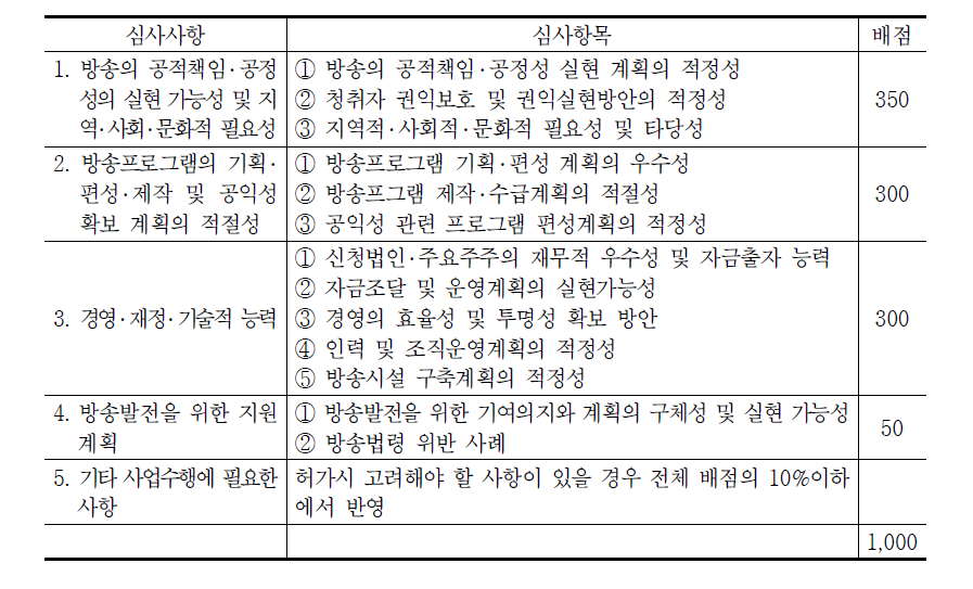 지상파라디오방송 심사사항 및 배점