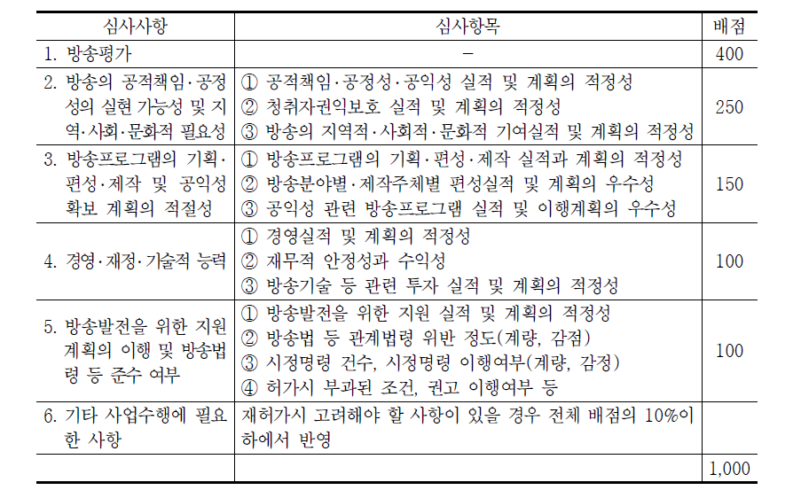 지상파라디오방송 심사사항 및 배점