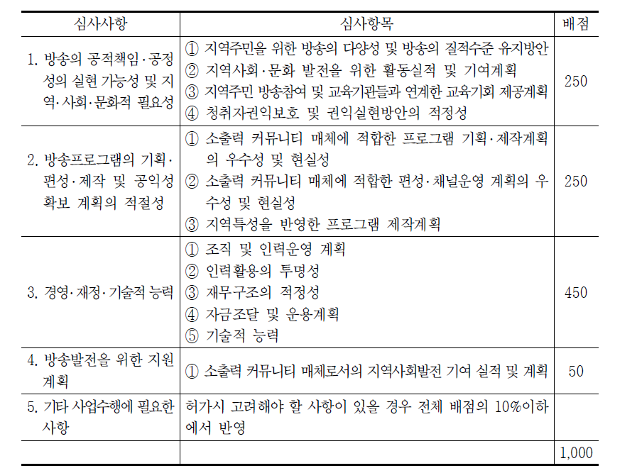 공동체라디오방송 심사사항 및 배점