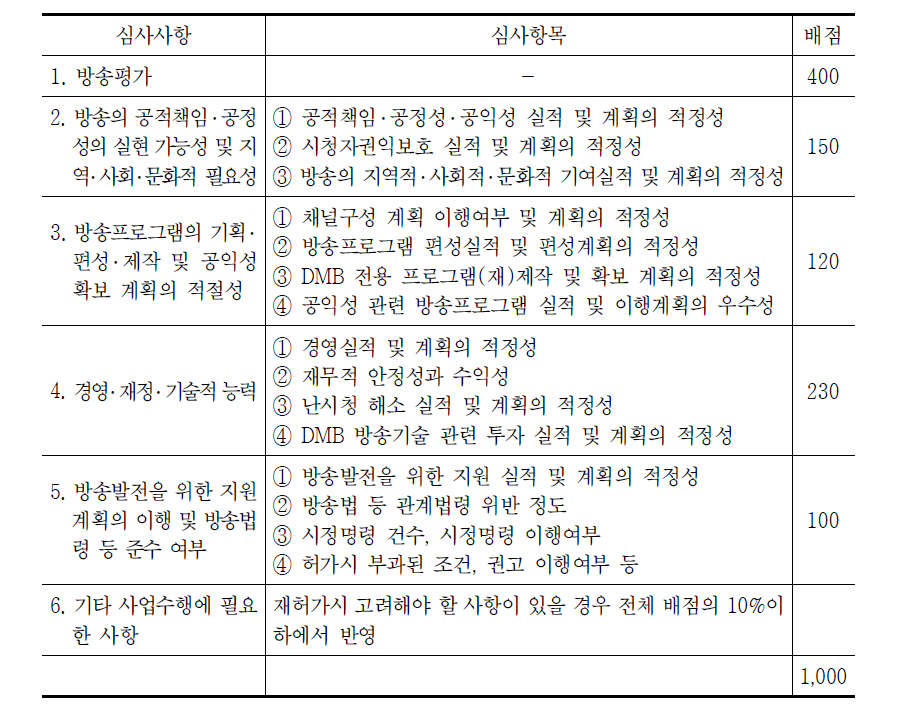 지상파이동멀티미디어방송 심사사항 및 배점