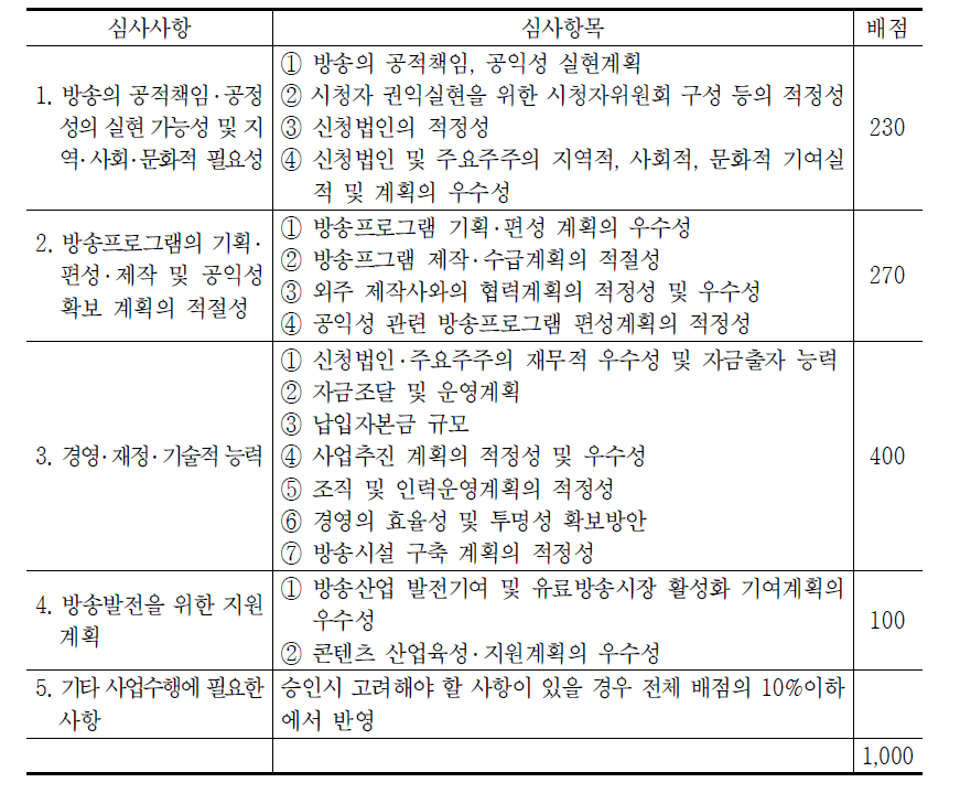 종합편성방송채널사용사업 심사사항 및 배점