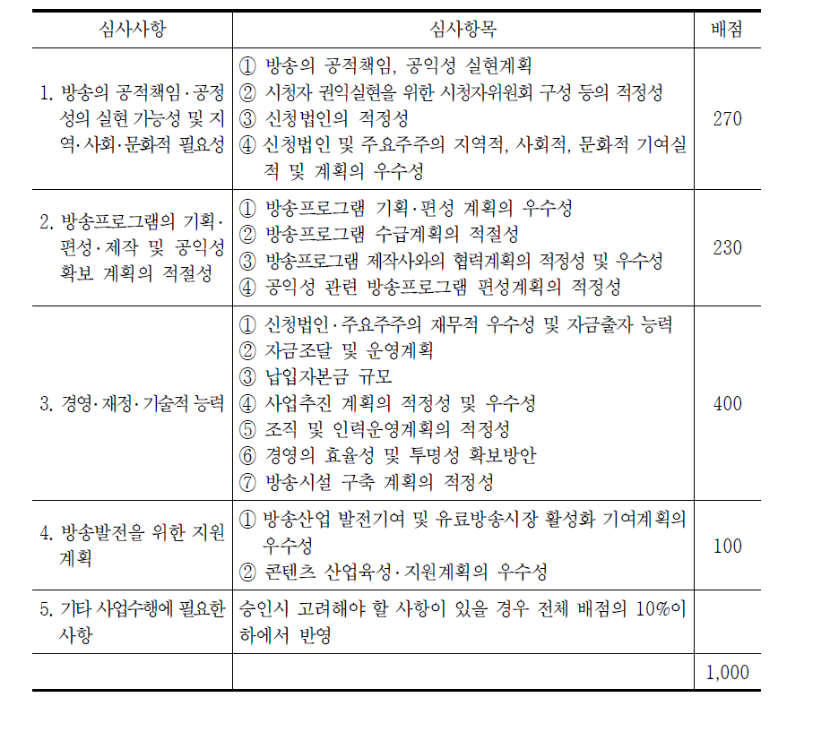 보도전문방송채널사용사업 심사사항 및 배점