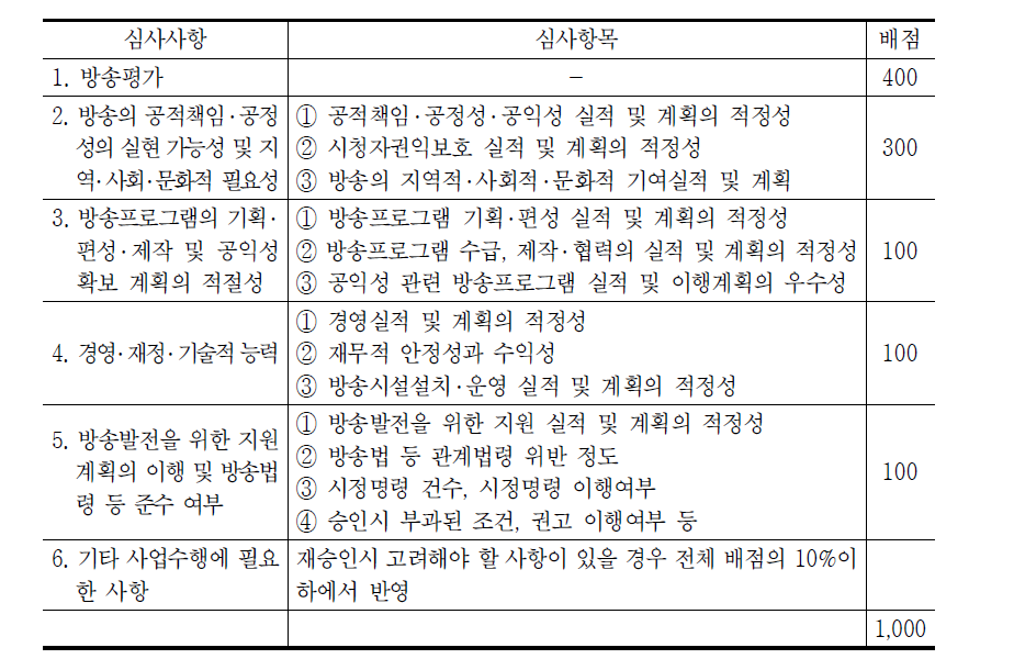 보도전문방송채널사용사업 심사사항 및 배점