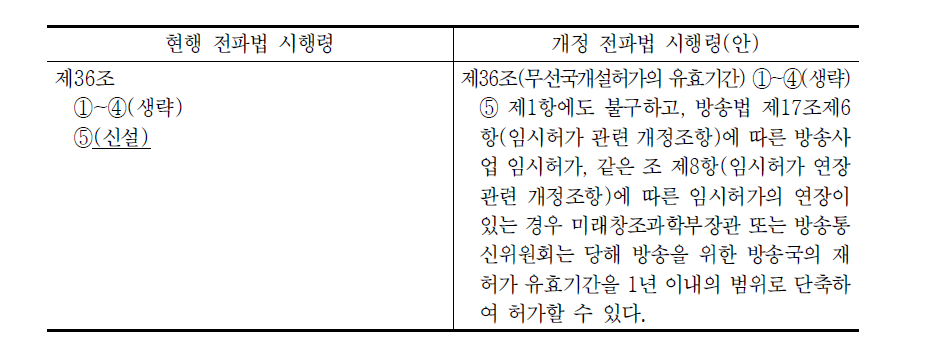 전파법 시행령 개정(안): 무선국개설허가 유효기간 관련 근거