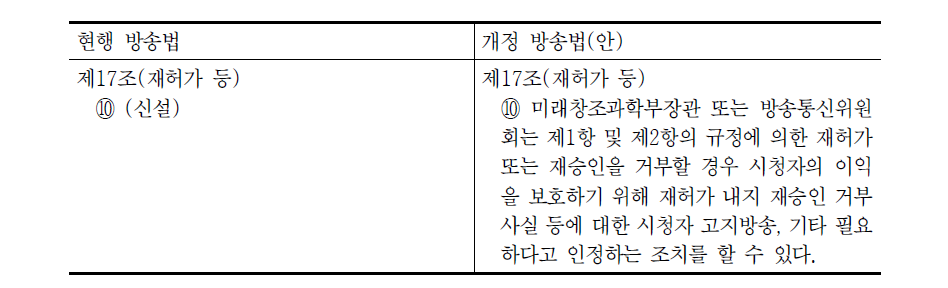 방송법 개정(안): 시청자 권익보호 조치