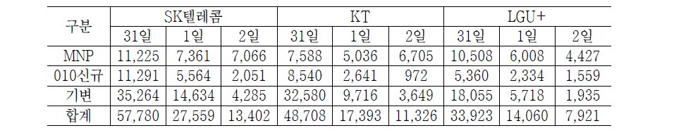 이동통신3사 10월말~11월초 주말 개통실적