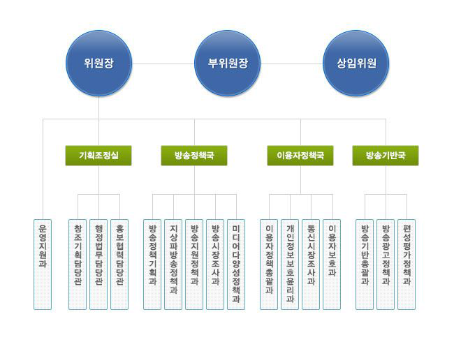 방송통신위원회 조직도