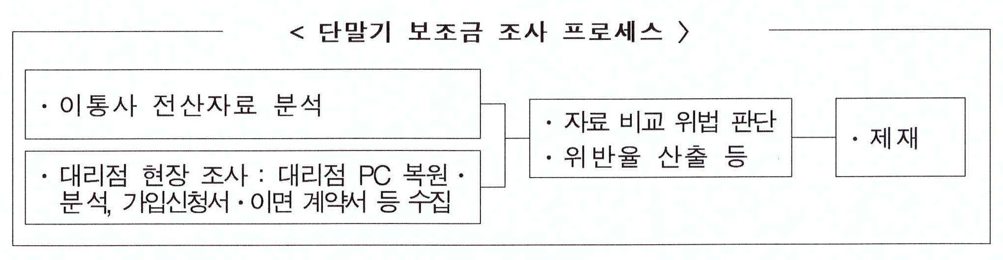 단말기 보조금 조사 프로세스