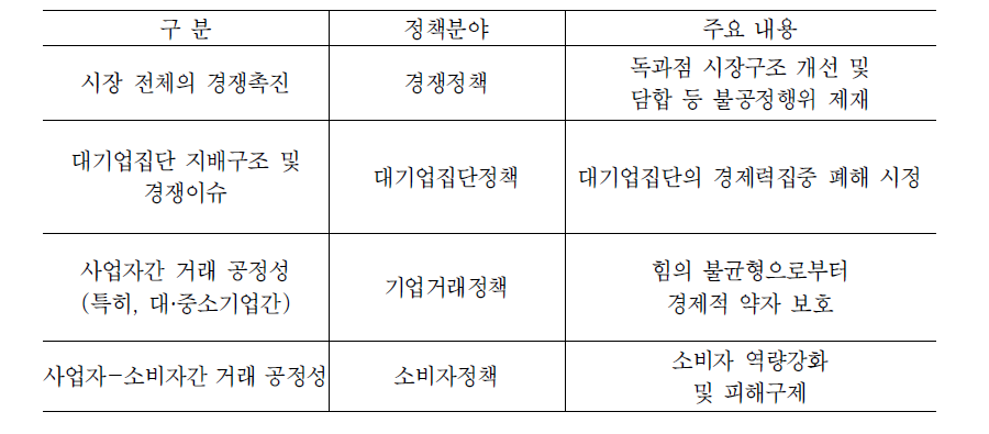 공정거래위원회의 주요 기능과 업무