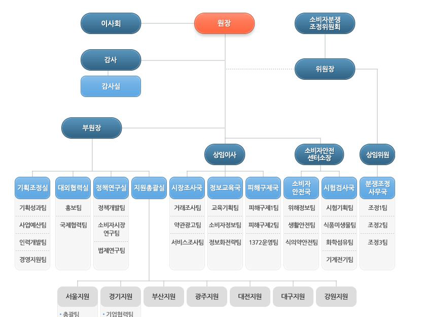 소비자원 조직도