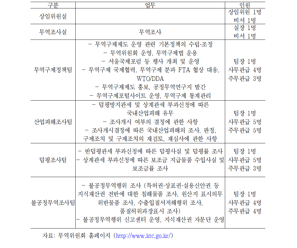 무역위원회 무역조사실 조직현황