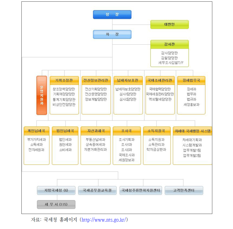 국세청 조직도