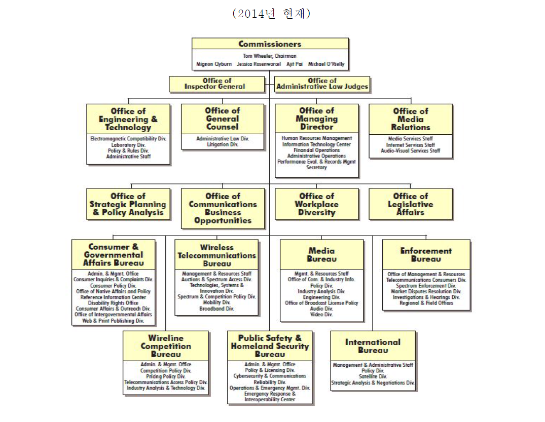 FCC조직도