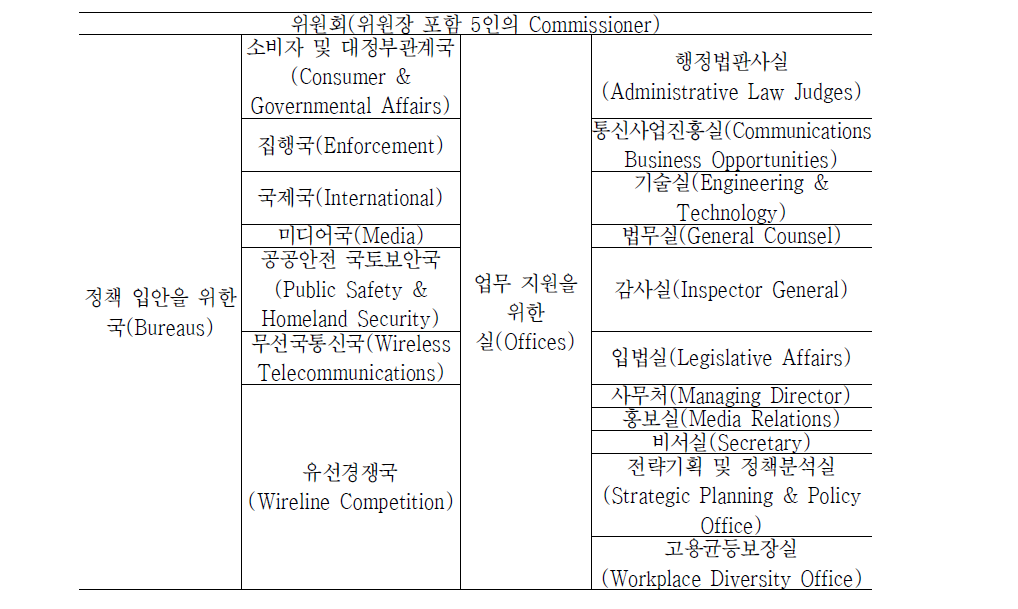 FCC의 조직 체계