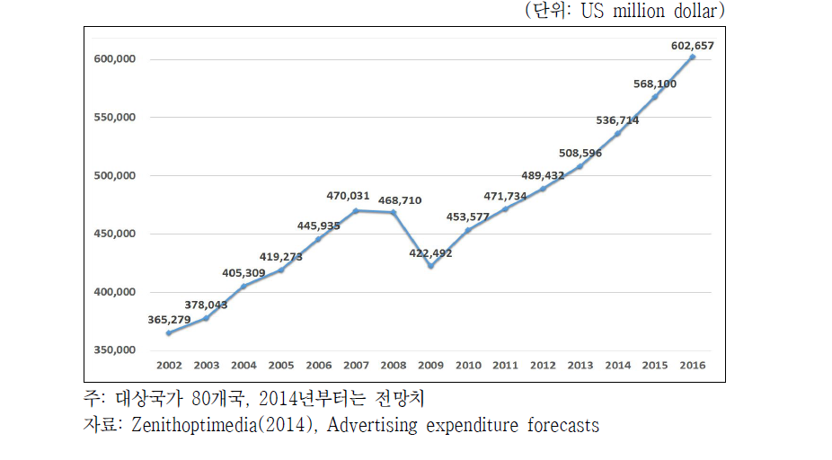글로벌 광고시장의 규모 현황 및 전망
