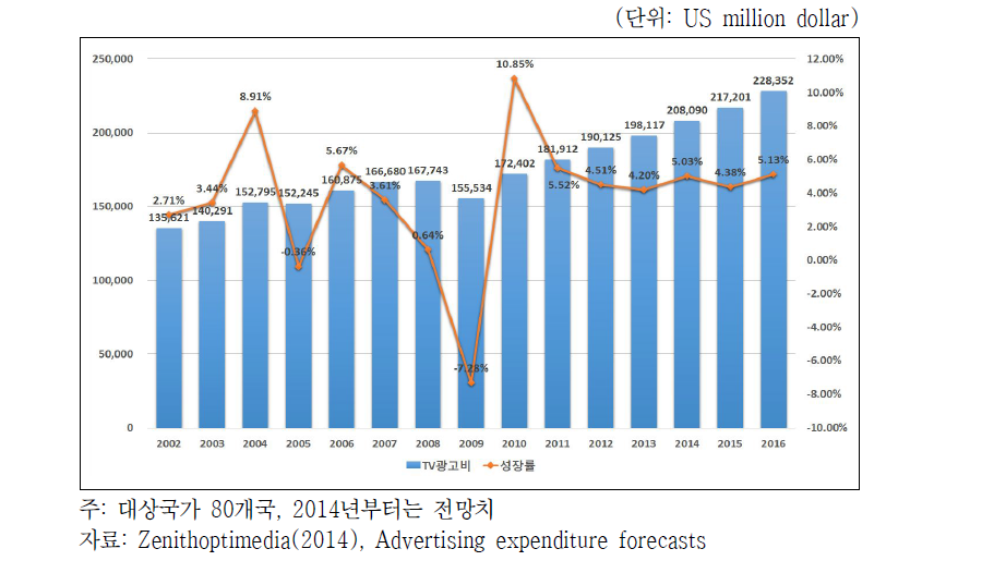 글로벌 TV 광고 시장 현황 및 전망