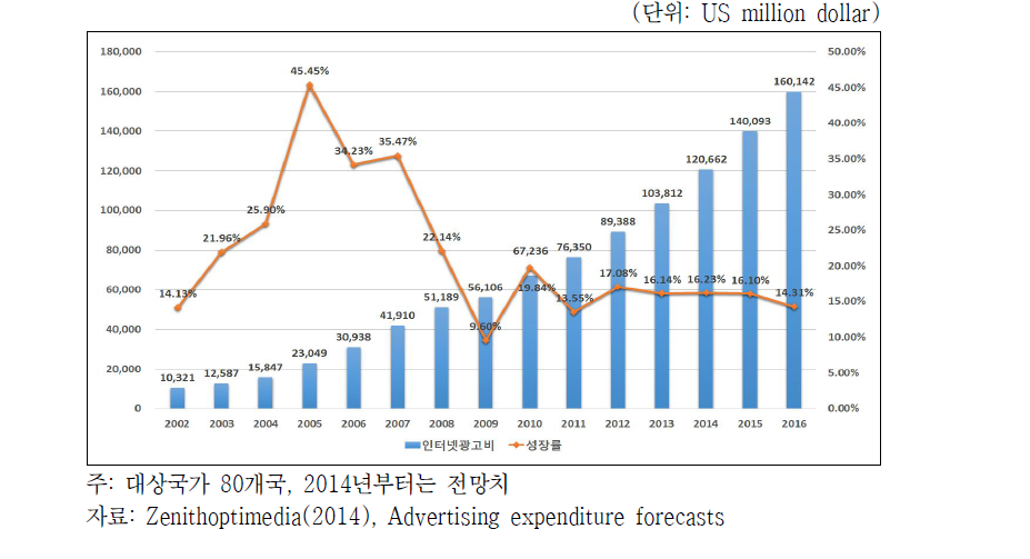 글로벌 인터넷 광고 시장 현황 및 변동