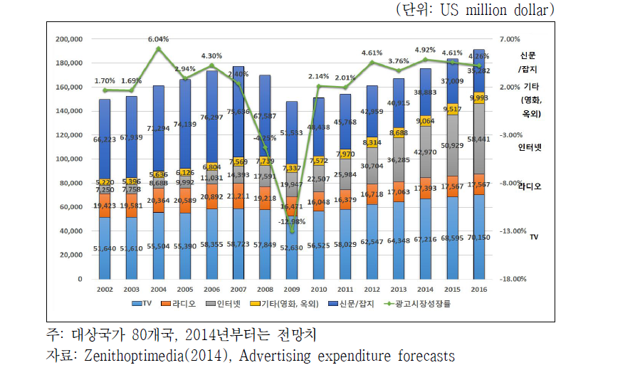 미국 광고시장 매체별 매출 및 전체시장 성장률