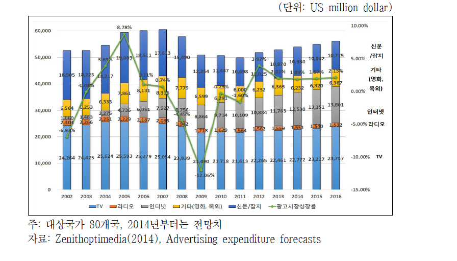 일본 광고시장 매체별 매출 및 전체시장 성장률