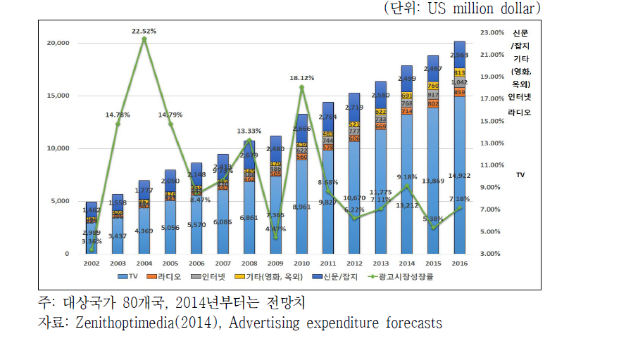 브라질 광고시장 매체별 매출 및 전체시장 성장률