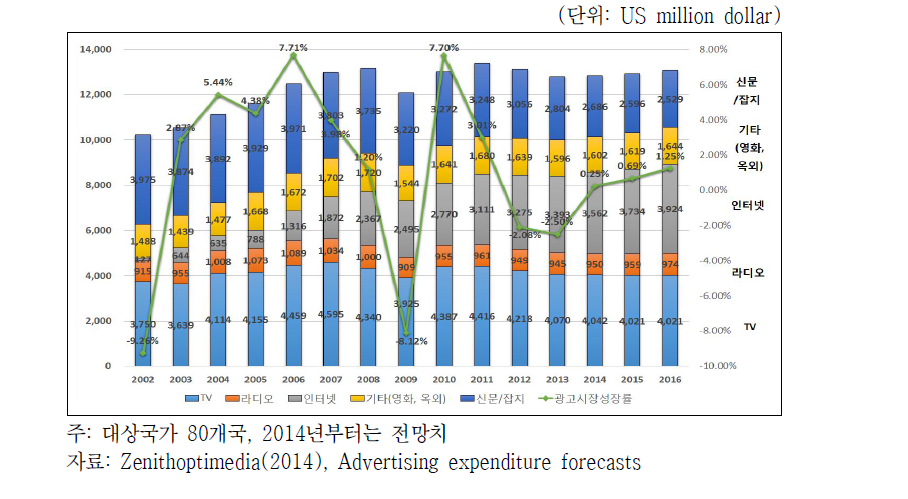 프랑스 광고시장 매체별 매출 및 전체시장 성장률