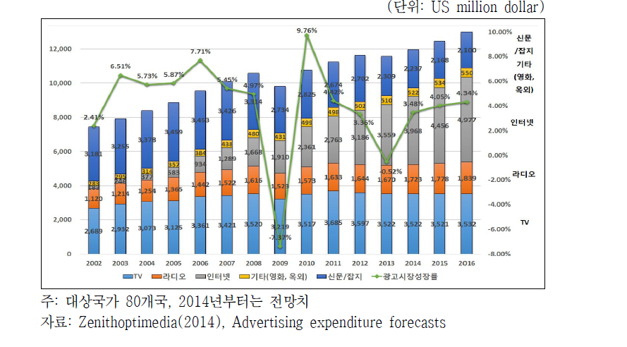 캐나다 광고시장 매체별 매출 및 전체시장 성장률