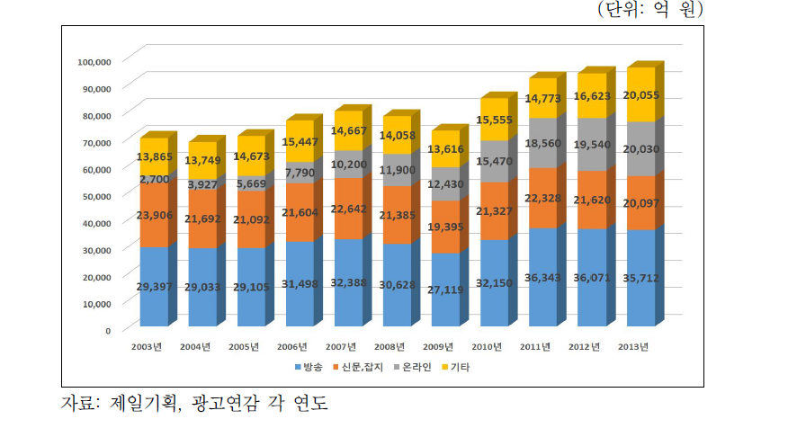 국내 광고 산업 매체별 광고매출액