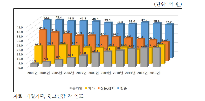 매체별 광고시장 비중