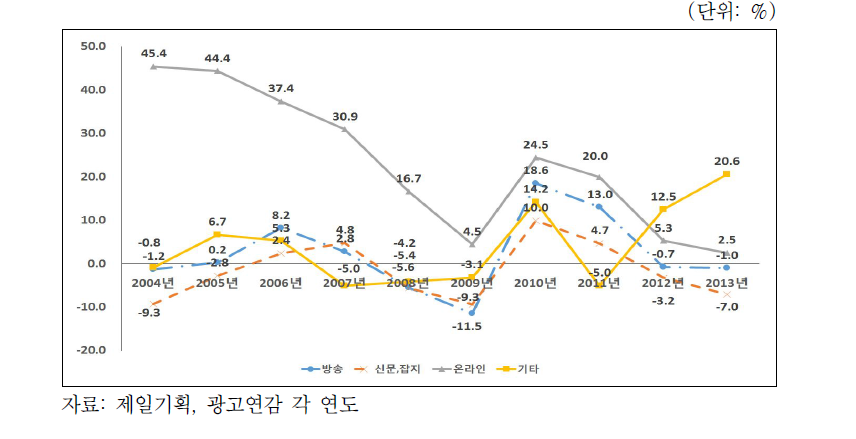 국내 광고 매체별 성장률