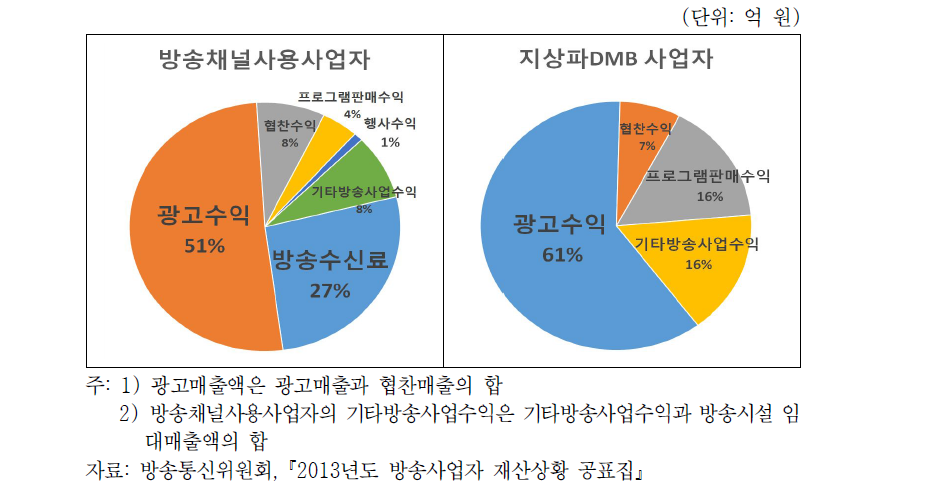 방송채널사용사업자 및 지상파DMB 사업자 방송사업 수익 매출 구성