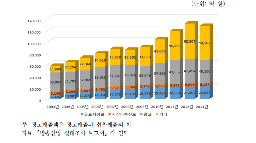 국내 방송 산업 매출 추이