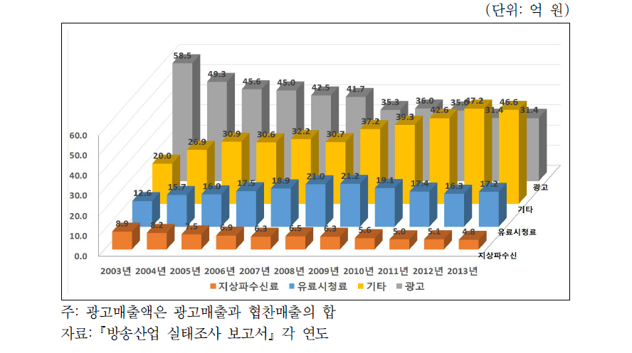 국내 방송 산업 매출 추이