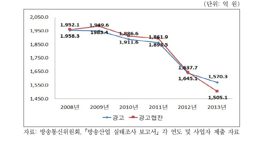 전체방송광고시장 광고매출 기준 HHI 추이(2008~2013년)