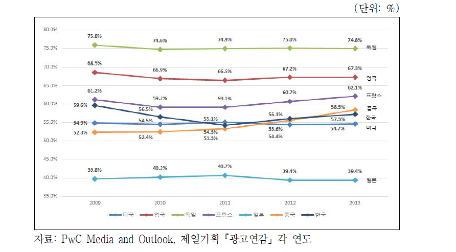 국가별 방송시장 재원 대비 총수신료 비율