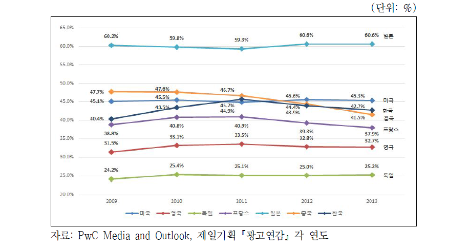 국가별 방송시장 재원 대비 총 광고매출 비율