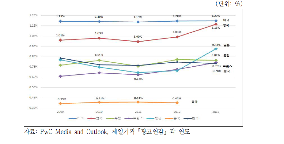 국가별 GDP 대비 전체 광고시장 비중