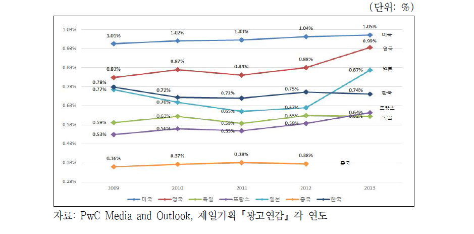 국가별 GDP 대비 4대 매체(방송⋅인쇄⋅인터넷⋅옥외) 광고시장 비중