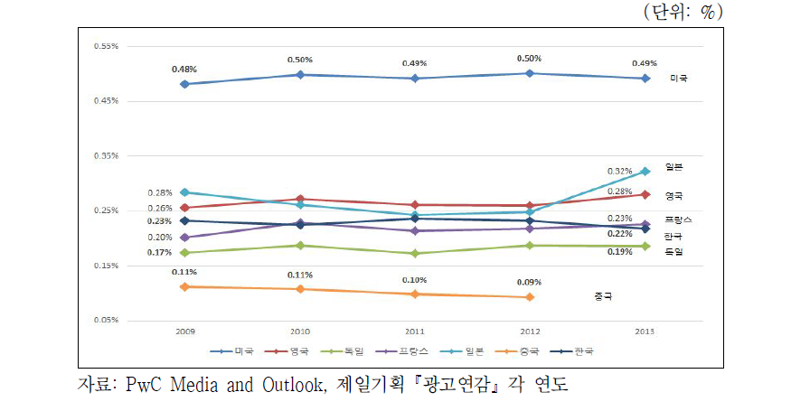 국가별 GDP 대비 방송광고시장 비중