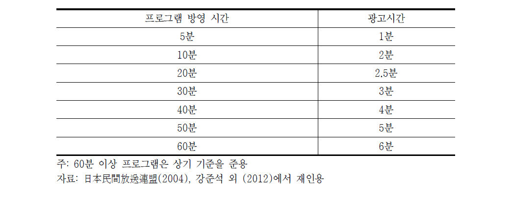 프로그램 방영시간에 따른 방송 광고 총량