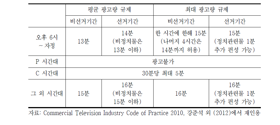 호주 지상파 상업 방송국 TV 광고시간 제한 규정