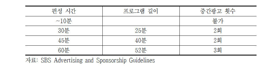 호주 SBS 중간광고 편성기준